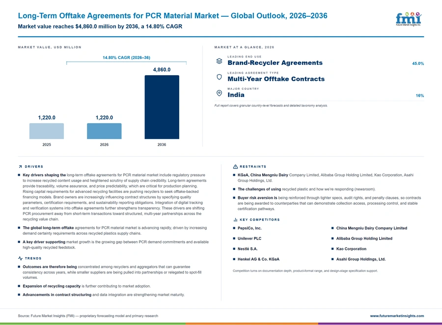 Long Term Offtake Agreements For Pcr Material Market Long Term Offtake Agreements For Pcr Material Market