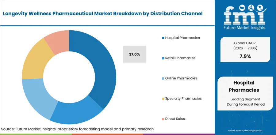 Longevity Wellness Pharmaceutical Market Analysis By Distribution Channel