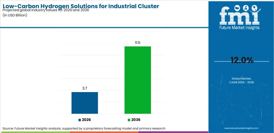 Low Carbon Hydrogen Solutions For Industrial Cluster Decarbonization Market Industry Value Analysis