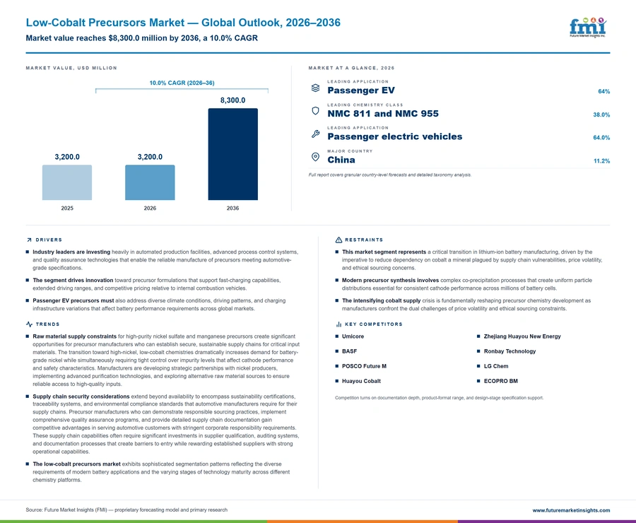 Low Cobalt Precursors Market Low Cobalt Precursors Market