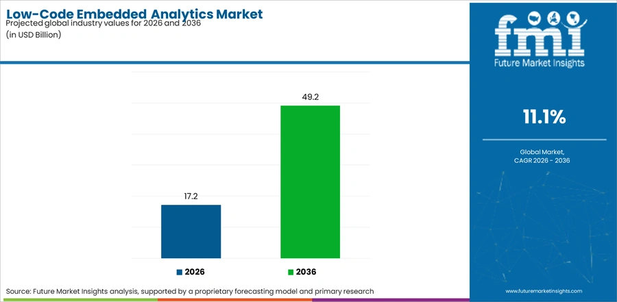 Low Code Embedded Analytics Market Industry Value Analysis