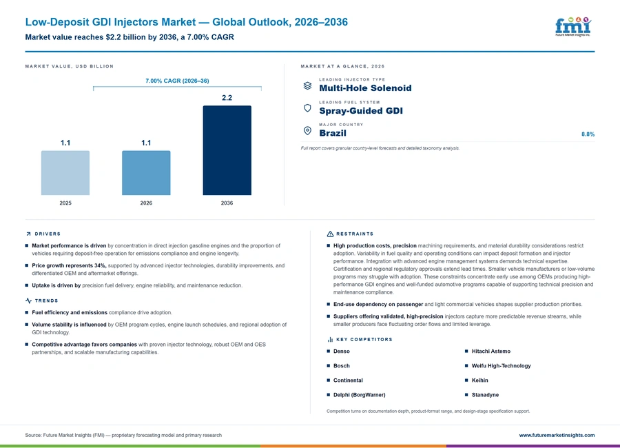 Low Deposit Gdi Injectors Market Low Deposit Gdi Injectors Market