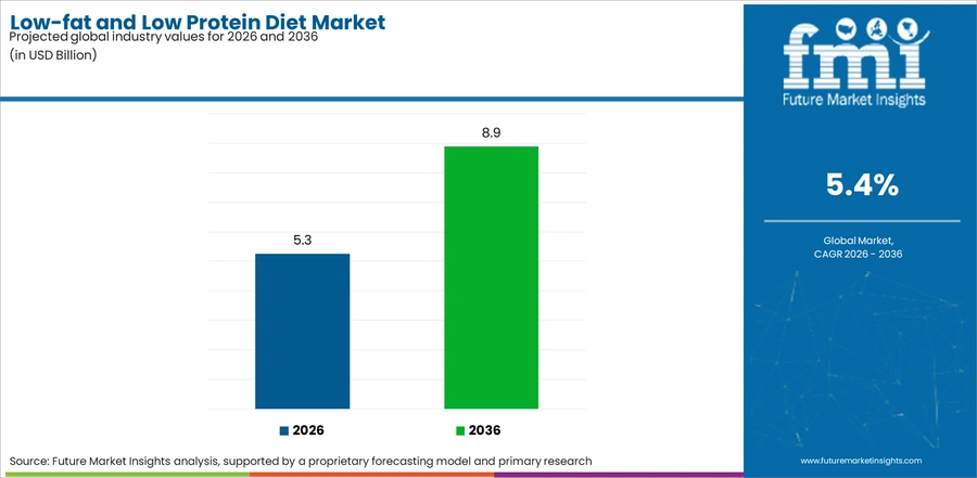 Low Fat And Low Protein Diet Market Industry Value Analysis