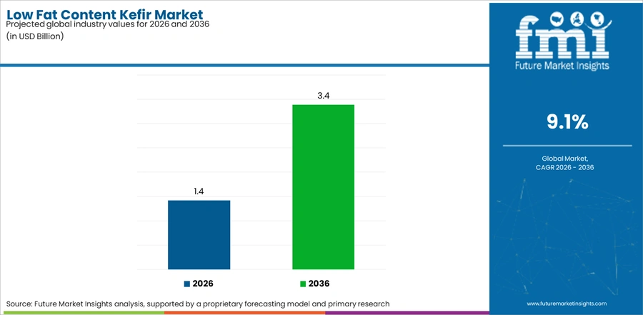 Low Fat Content Kefir Market Industry Value Analysis