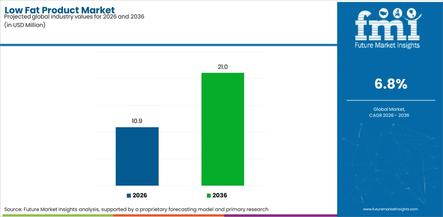 Low Fat Product Market Industry Value Analysis