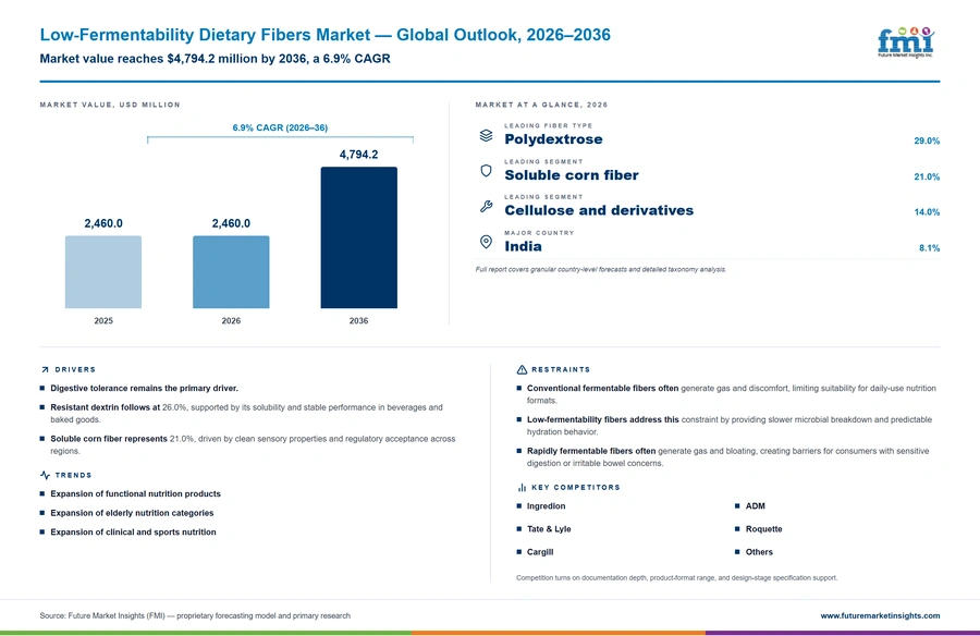 Low Fermentability Dietary Fibers Market Low Fermentability Dietary Fibers Market