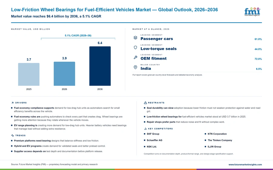 Low Friction Wheel Bearings For Fuel Efficient Vehicles Market Low Friction Wheel Bearings For Fuel Efficient Vehicles Market