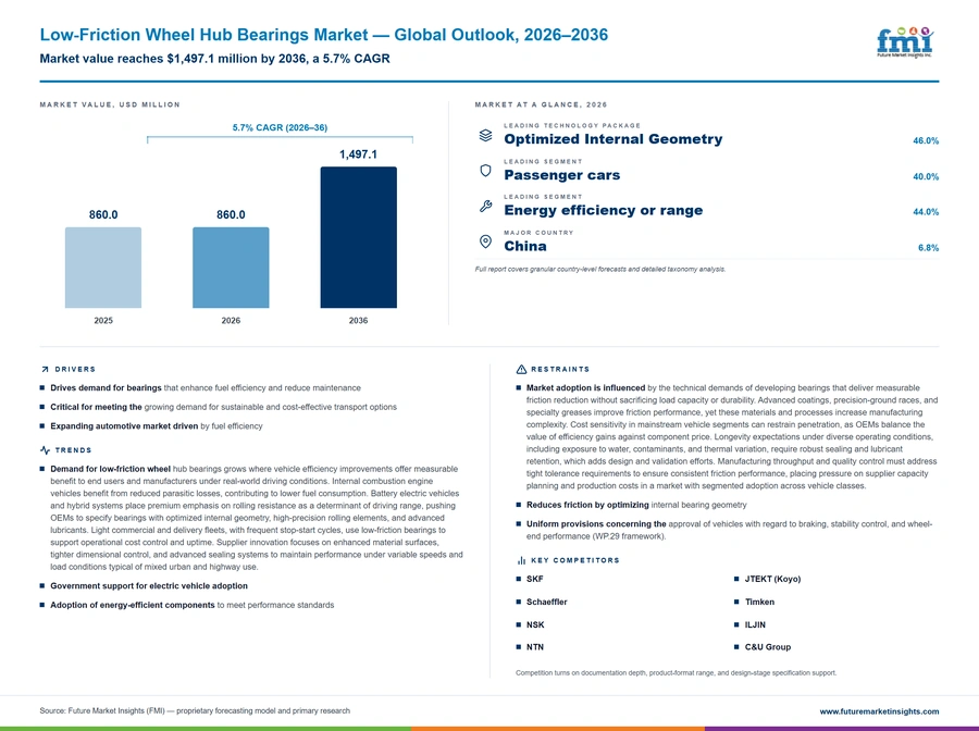 Low Friction Wheel Hub Bearings Market Low Friction Wheel Hub Bearings Market
