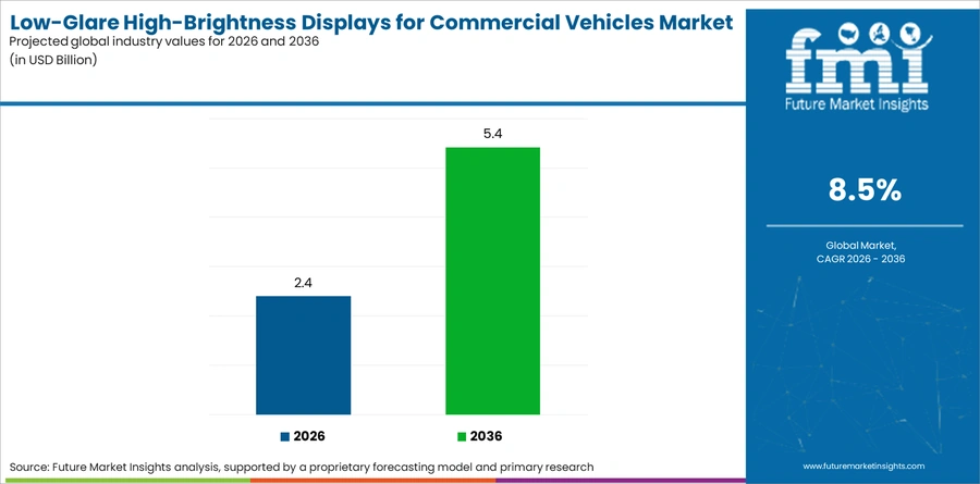 Low Glare High Brightness Displays For Commercial Vehicles Market Industry Value Analysis