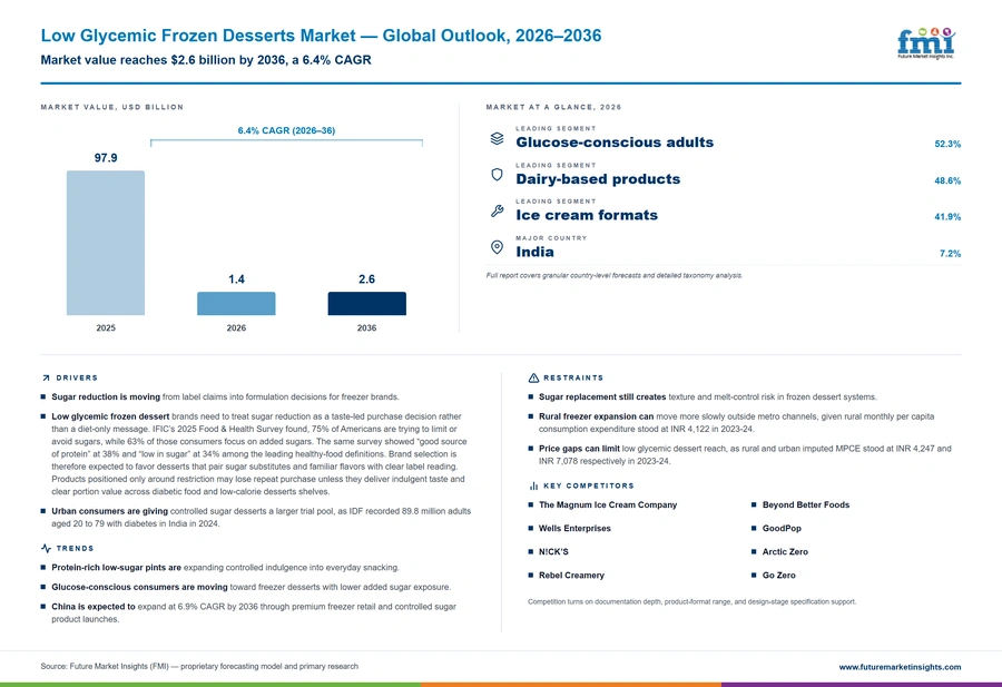 Low Glycemic Frozen Desserts Market Low Glycemic Frozen Desserts Market