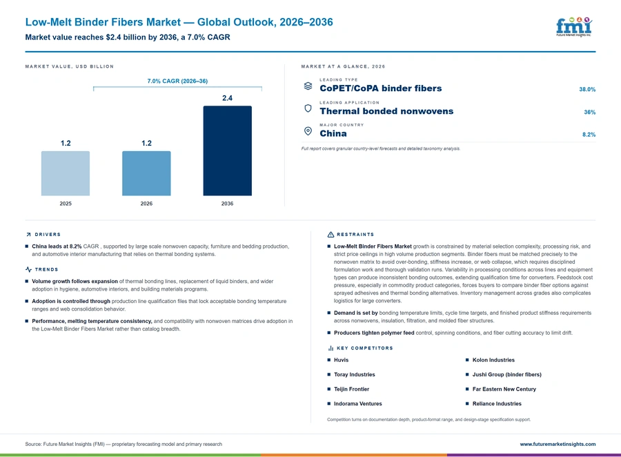 Low Melt Binder Fibers Market Low Melt Binder Fibers Market