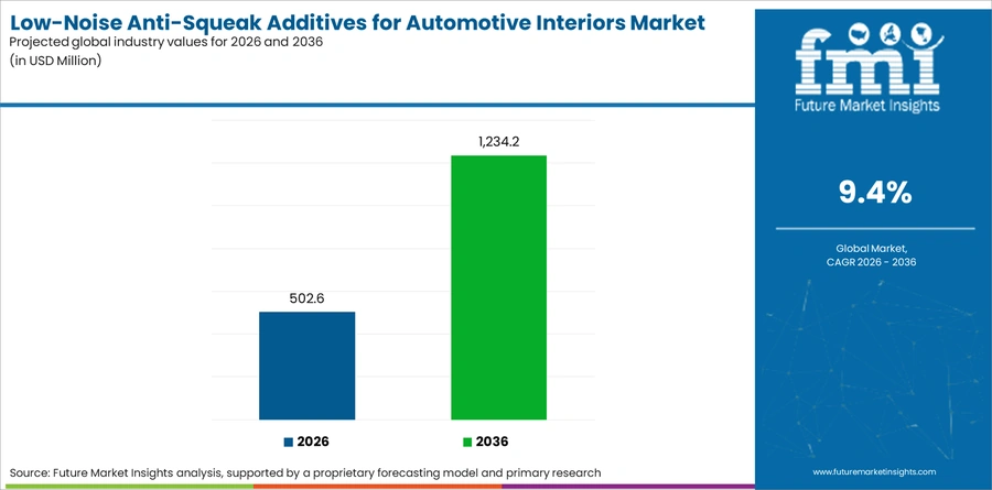 Low Noise Anti Squeak Additives For Automotive Interiors Market Industry Value Analysis
