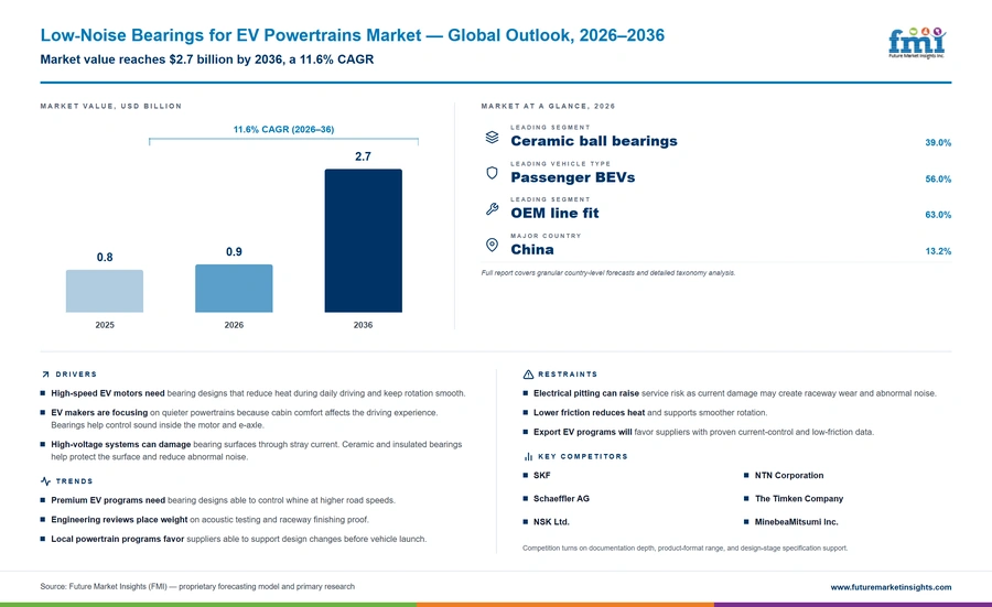 Low Noise Bearings For Ev Powertrains Market Low Noise Bearings For Ev Powertrains Market