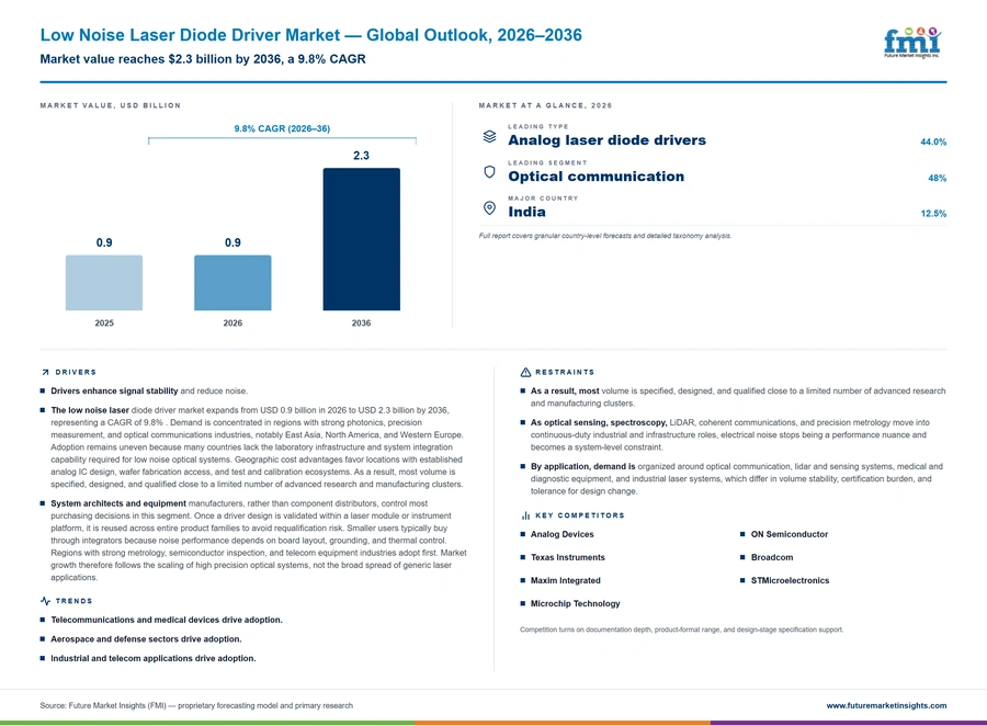 Low Noise Laser Diode Driver Market Low Noise Laser Diode Driver Market