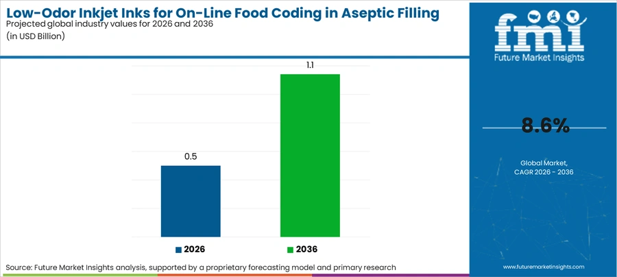 Low Odor Inkjet Inks For On Line Food Coding In Aseptic Filling Market Industry Value Analysis
