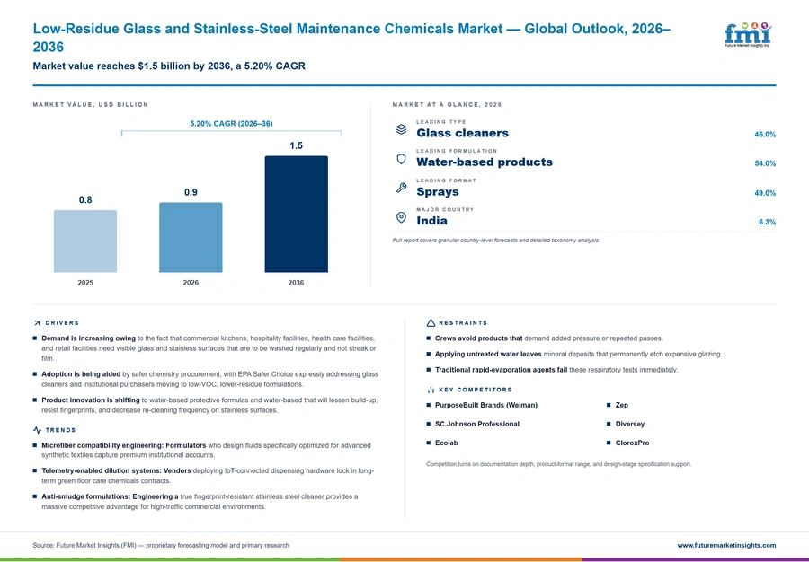 Low Residue Glass And Stainless Steel Maintenance Chemicals Market Low Residue Glass And Stainless Steel Maintenance Chemicals Market