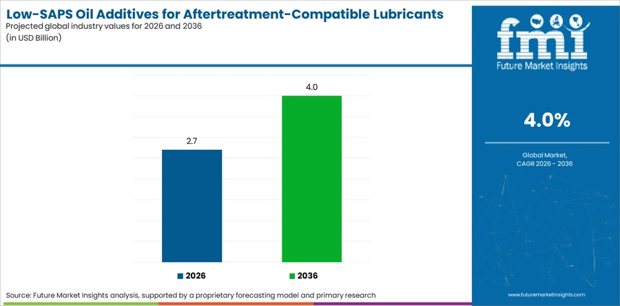 Low Saps Oil Additives For Aftertreatment Compatible Lubricants Market Industry Value Analysis