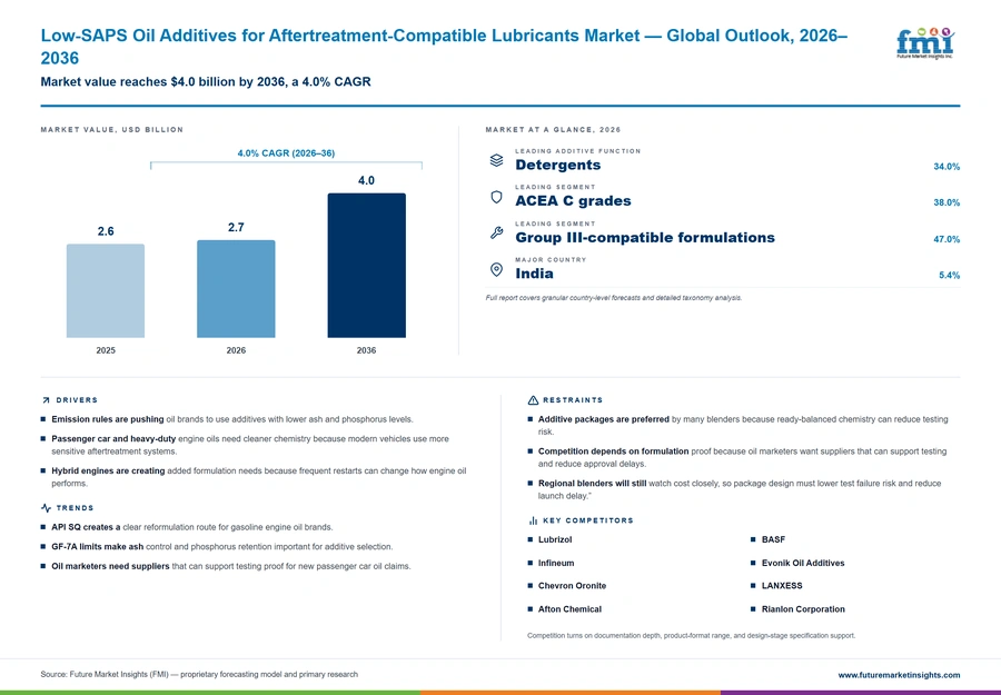 Low Saps Oil Additives For Aftertreatment Compatible Lubricants Market Low Saps Oil Additives For Aftertreatment Compatible Lubricants Market