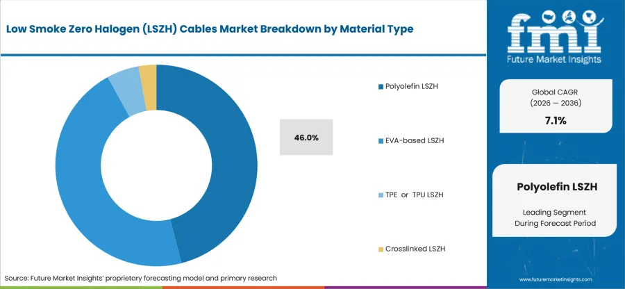 Low Smoke Zero Halogen (lszh) Cables Market Analysis By Material Type