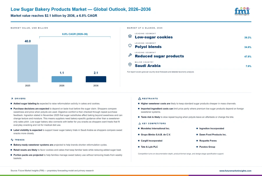 Low Sugar Bakery Products Market