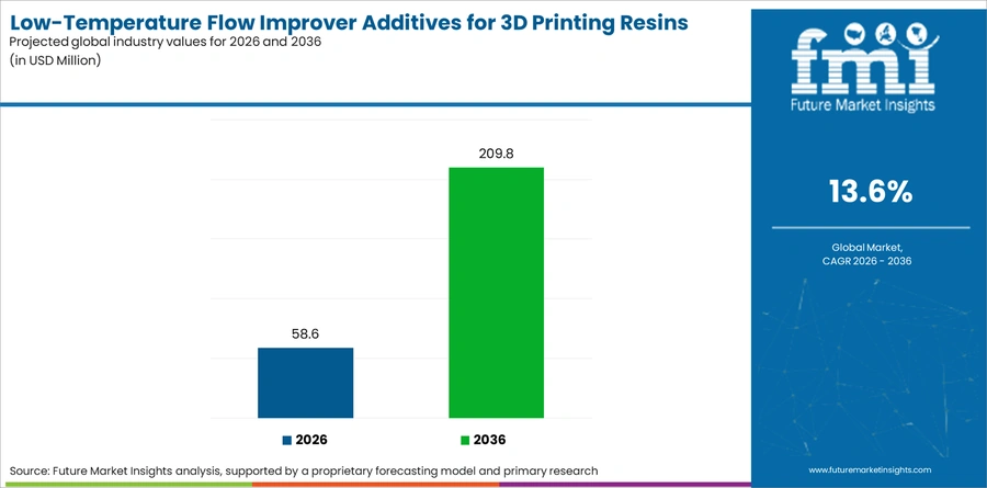 Low Temperature Flow Improver Additives For 3d Printing Resins Market Industry Value Analysis