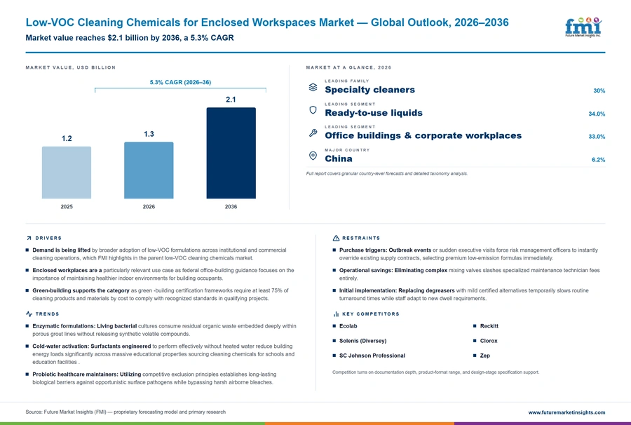 Low Voc Cleaning Chemicals For Enclosed Workspaces Market Low Voc Cleaning Chemicals For Enclosed Workspaces Market