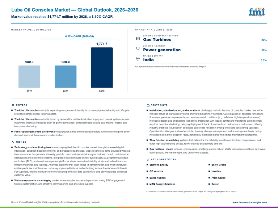 Lube Oil Consoles Market Lube Oil Consoles Market
