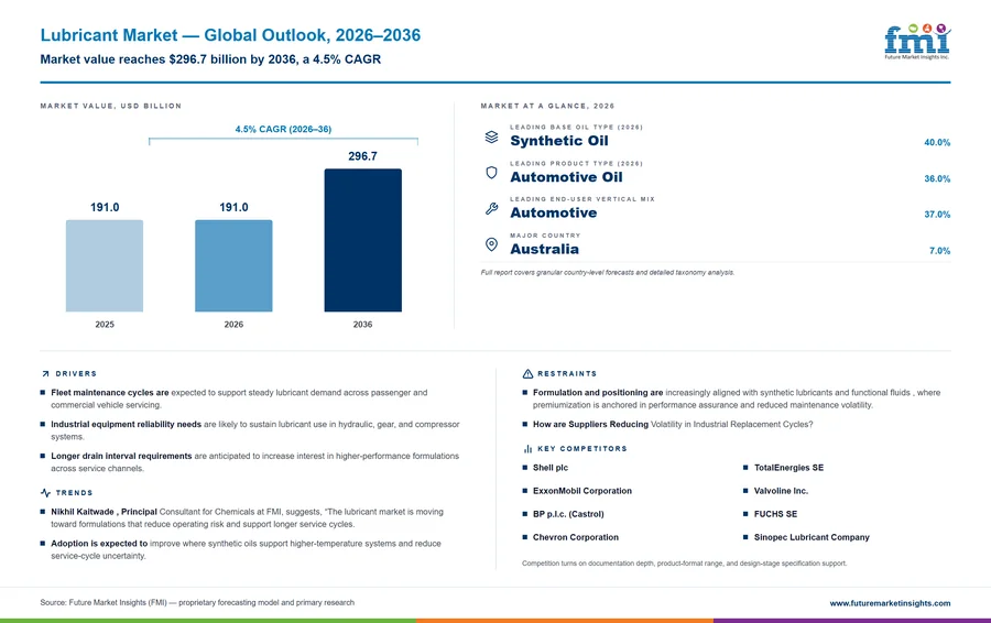 Lubricant Market