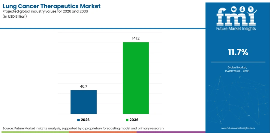 Lung Cancer Therapeutics Market Industry Value Analysis