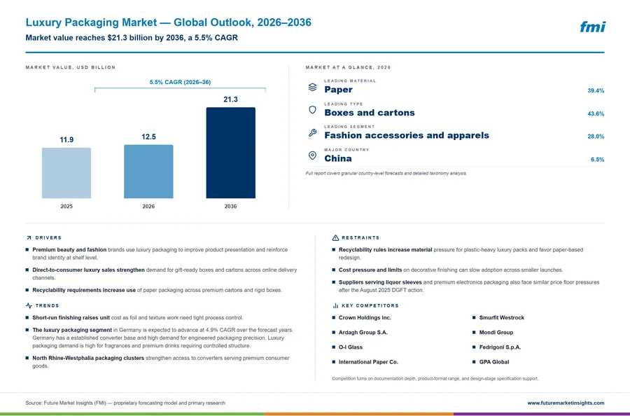Luxury Packaging Market