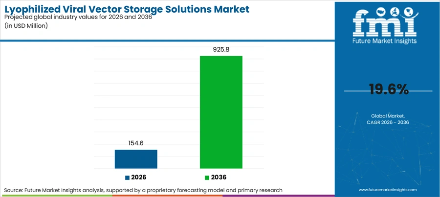Lyophilized Viral Vector Storage Solutions Market Industry Value Analysis