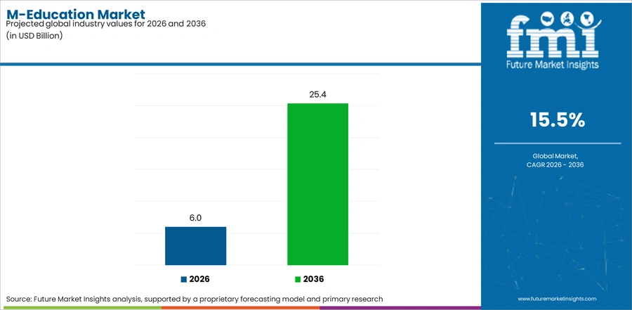 M Education Market Industry Value Analysis