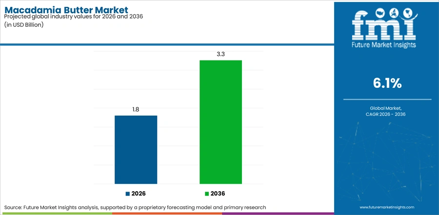 Macadamia Butter Market Industry Value Analysis