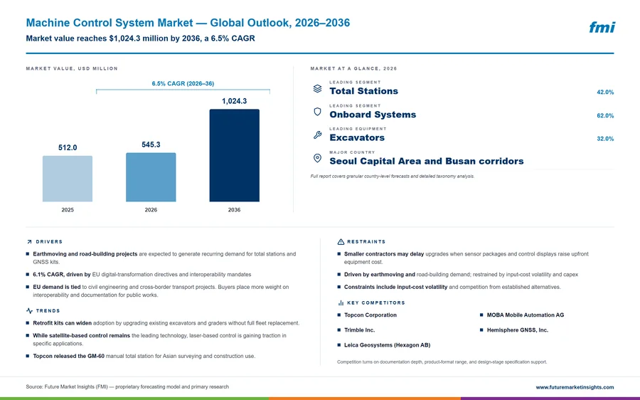 Machine Control System Market