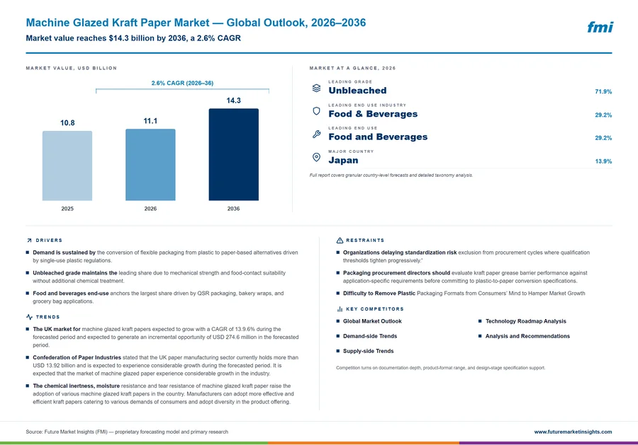 Machine Glazed Kraft Paper Market