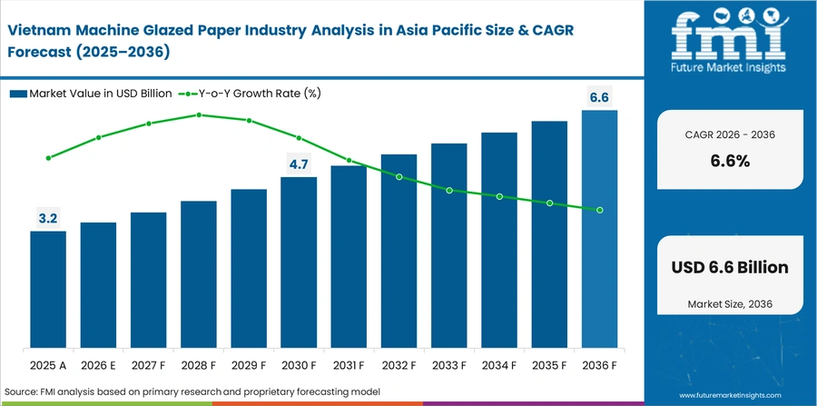 Machine Glazed Paper Industry Analysis In Asia Pacific Country Value Analysis