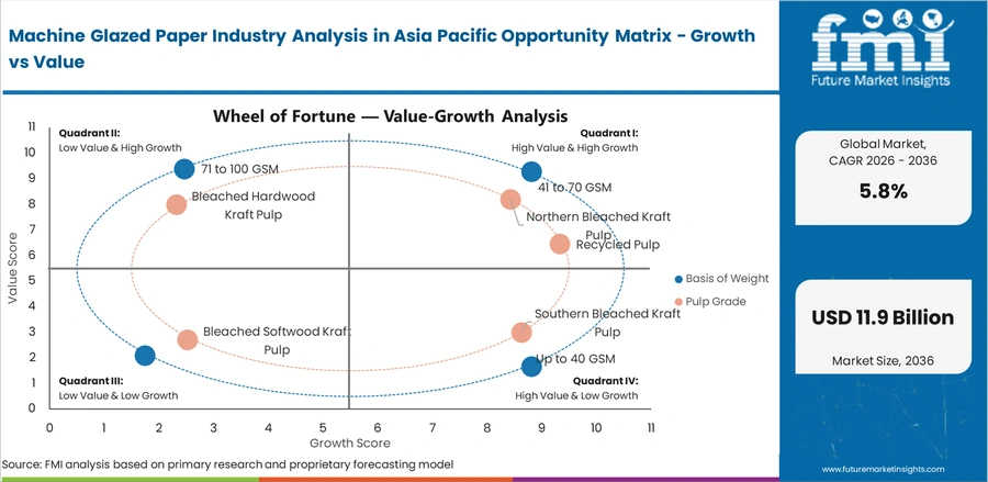 Machine Glazed Paper Industry Analysis In Asia Pacific Opportunity Matrix Growth Vs Value