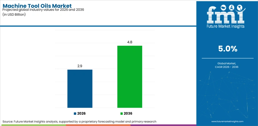 Machine Tool Oils Market Industry Value Analysis