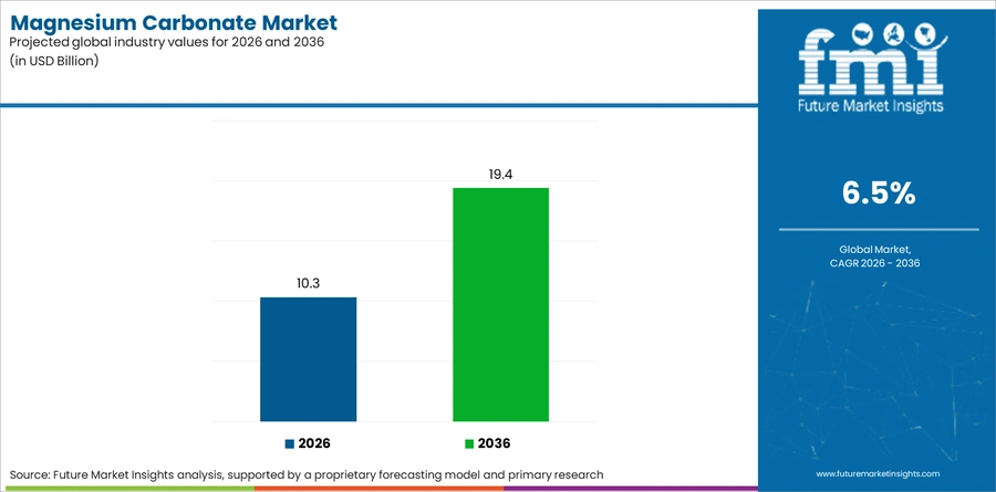 Magnesium Carbonate Market Industry Value Analysis