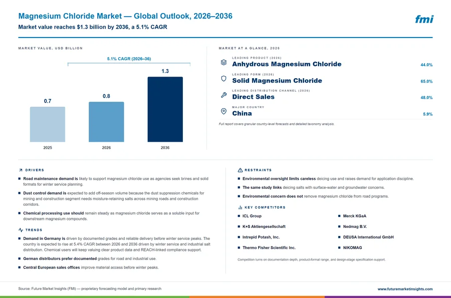Magnesium Chloride Market