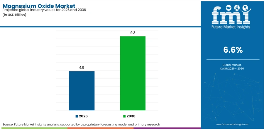 Magnesium Oxide Market Industry Value Analysis