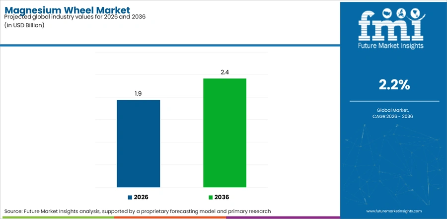 Magnesium Wheel Market Industry Value Analysis
