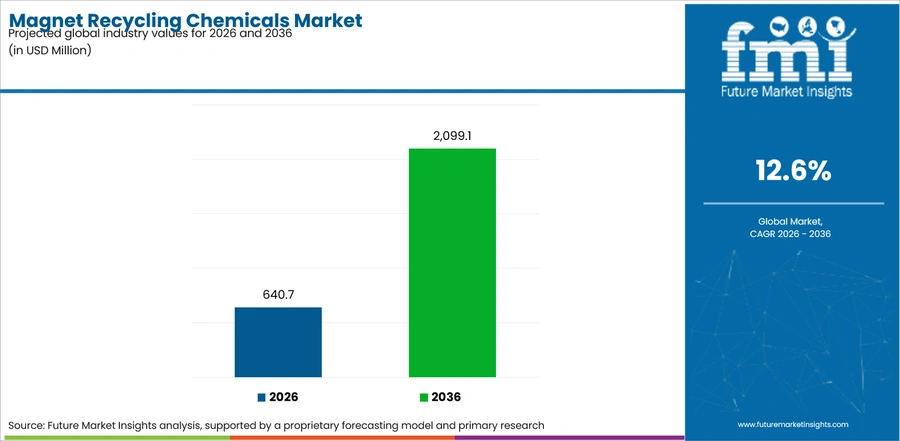 Magnet Recycling Chemicals Market Industry Value Analysis