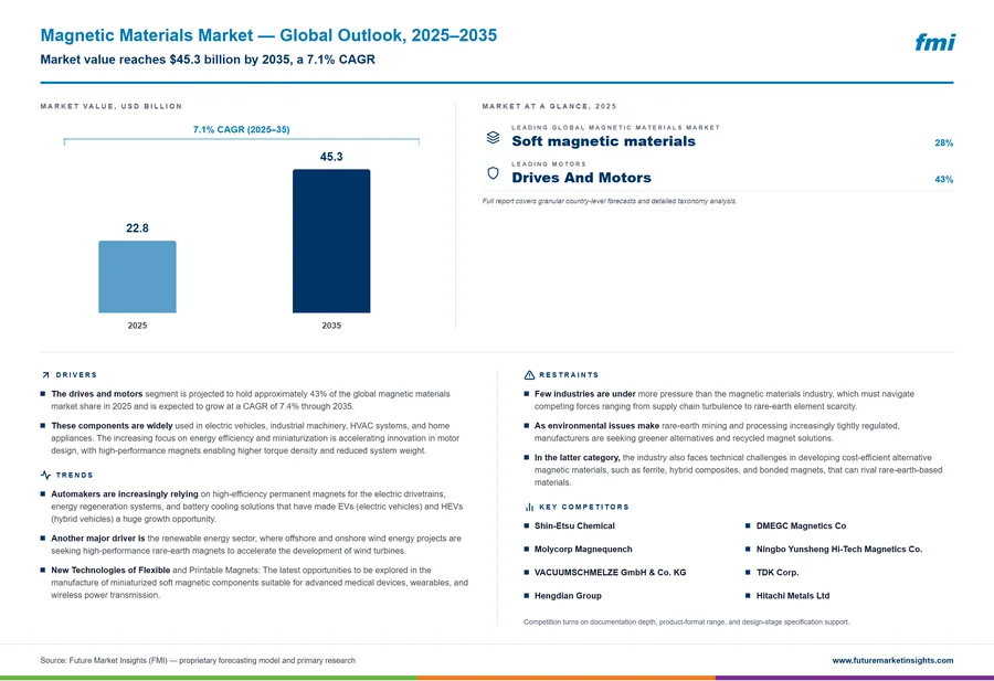Magnetic Materials Market
