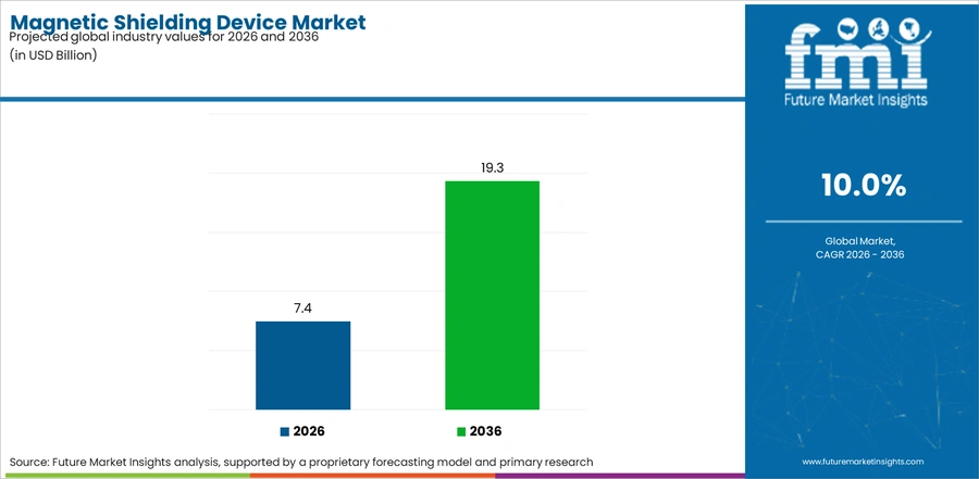 Magnetic Shielding Device Market Industry Value Analysis