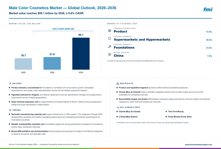 Male Color Cosmetics Market