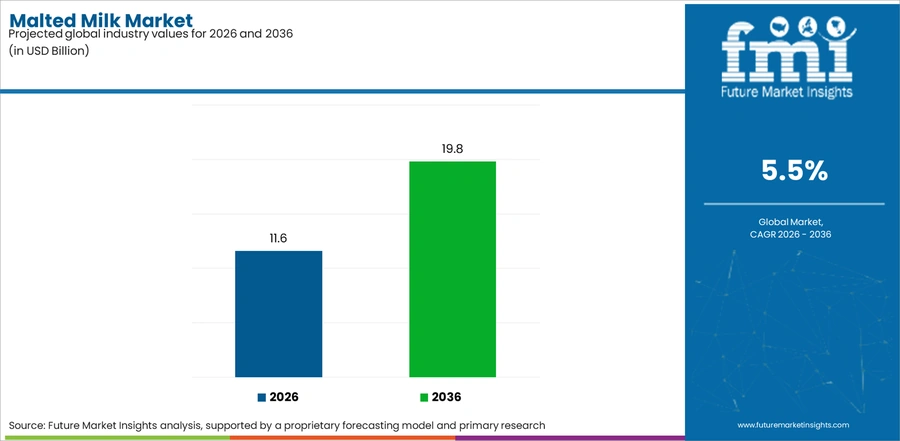 Malted Milk Market Industry Value Analysis
