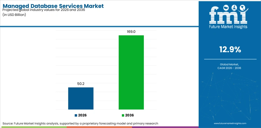 Managed Database Services Market Industry Value Analysis