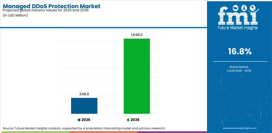 Managed Ddos Protection Market Industry Value Analysis