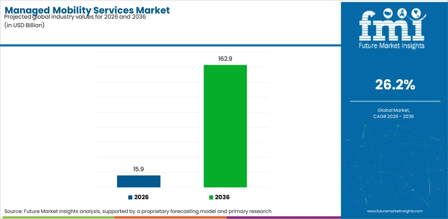 Managed Mobility Services Market Industry Value Analysis